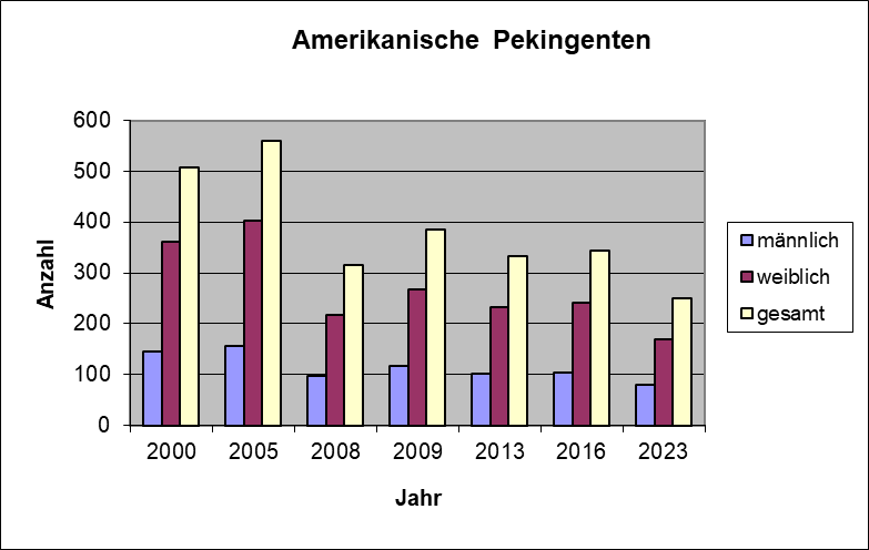 Bestandsgrafik_Amerikanische_Pekingenten.png