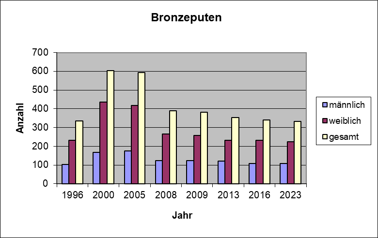 Bestandsgrafik_Bronzeputen.png