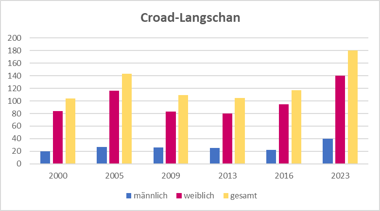 Bestandsgrafik_Croad-Langschan.png