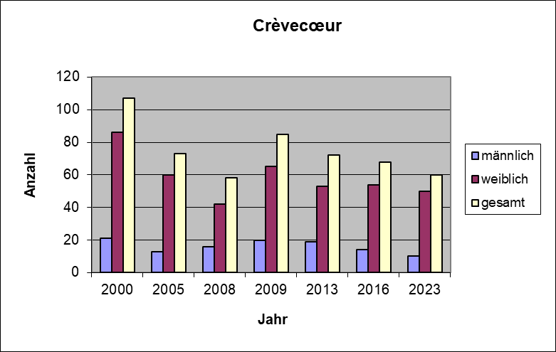 Bestandsgrafik_Crévecoeur.png