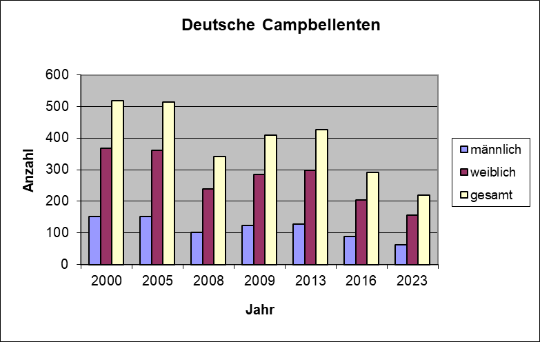 Bestandsgrafik_Deutsche_Campbell.png