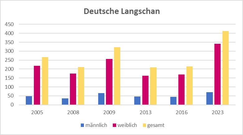 Bestandsgrafik_Dt_Langschan.png