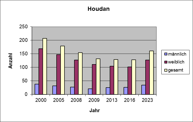 Bestandsgrafik_Houdan.png