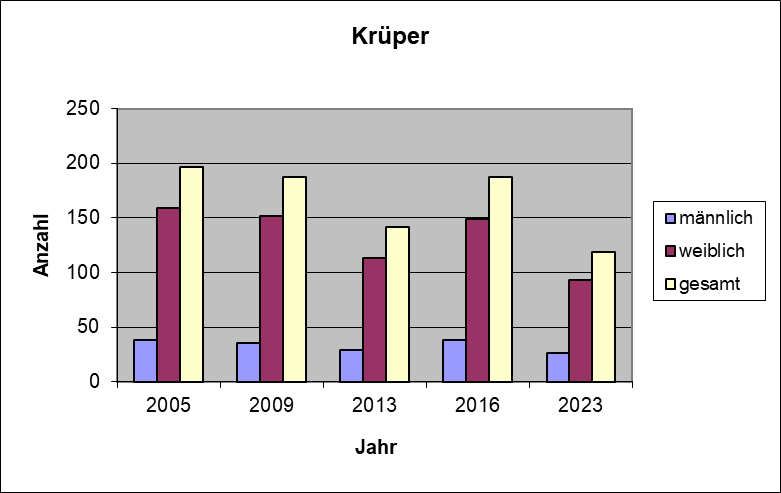 Bestandsgrafik_Krüper.png