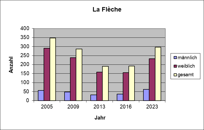 Bestandsgrafik_La_Fleche.png