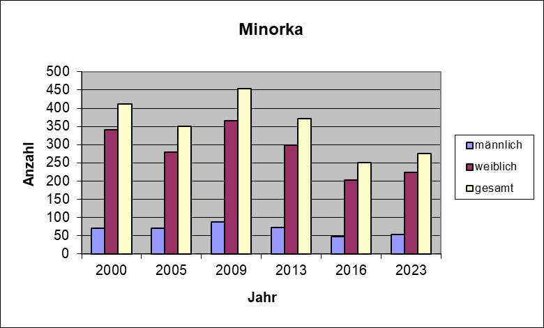 Bestandsgrafik_Minorka.png