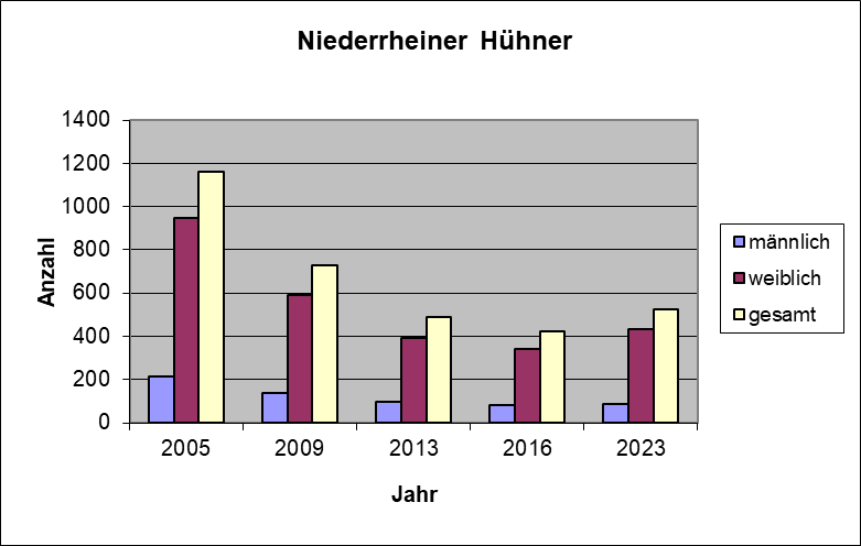 Bestandsgrafik_Niederrheiner.png
