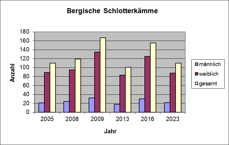 Bestandsgrafik_Schlotterkämme.png