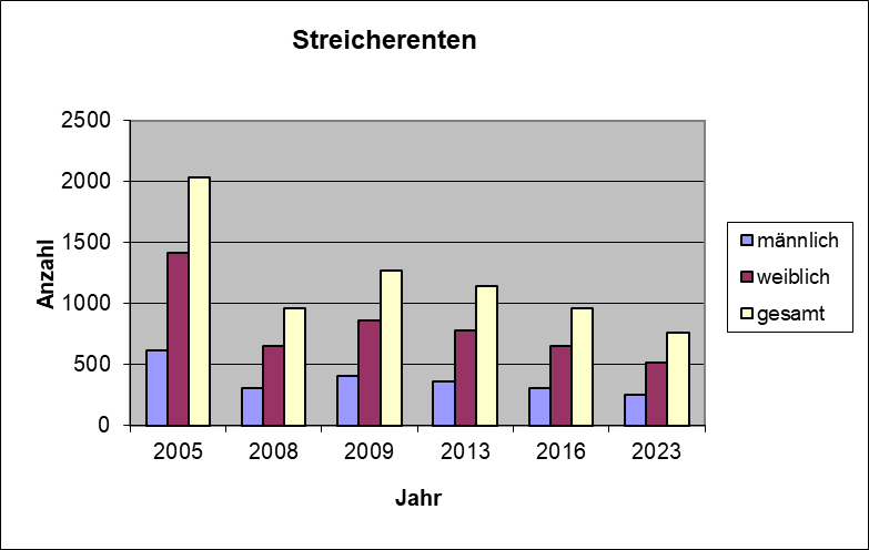 Bestandsgrafik_Streicherenten.png
