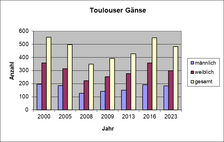 Bestandsgrafik_Toulouser_Gans.png