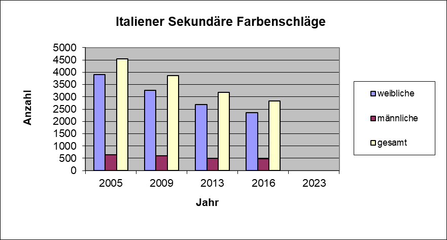 Italiener_Sekundäre.png