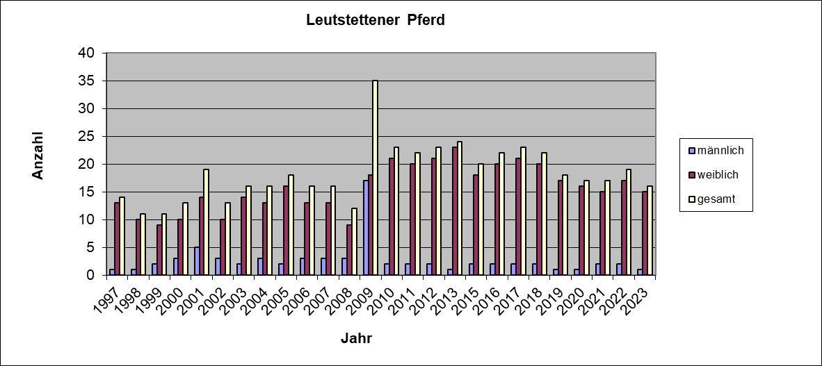 Leutstettener 2023