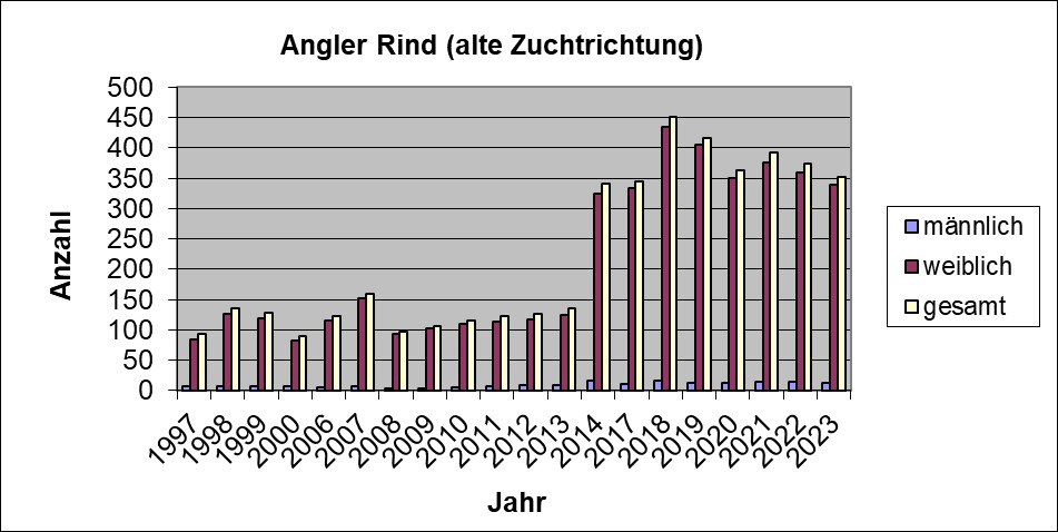 Angler az 2023