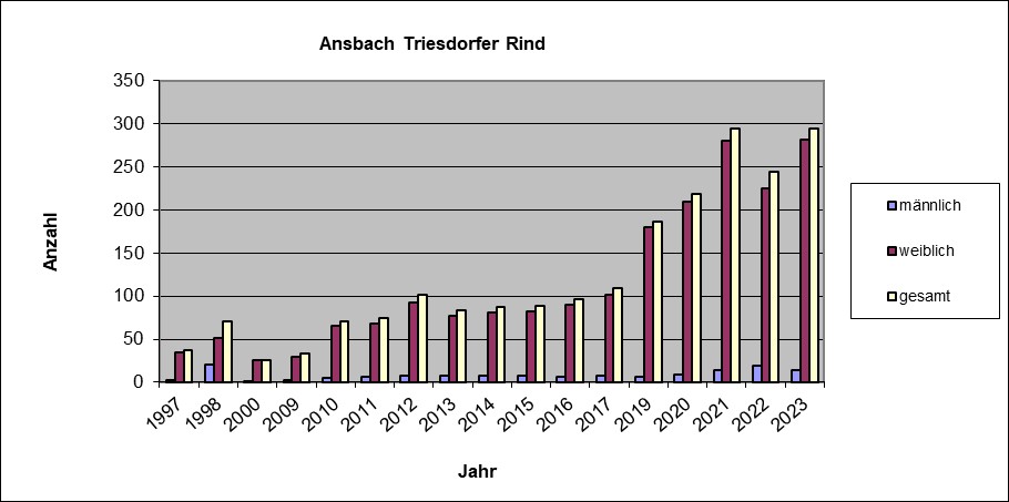 Ansbach Triesdorfer 2023