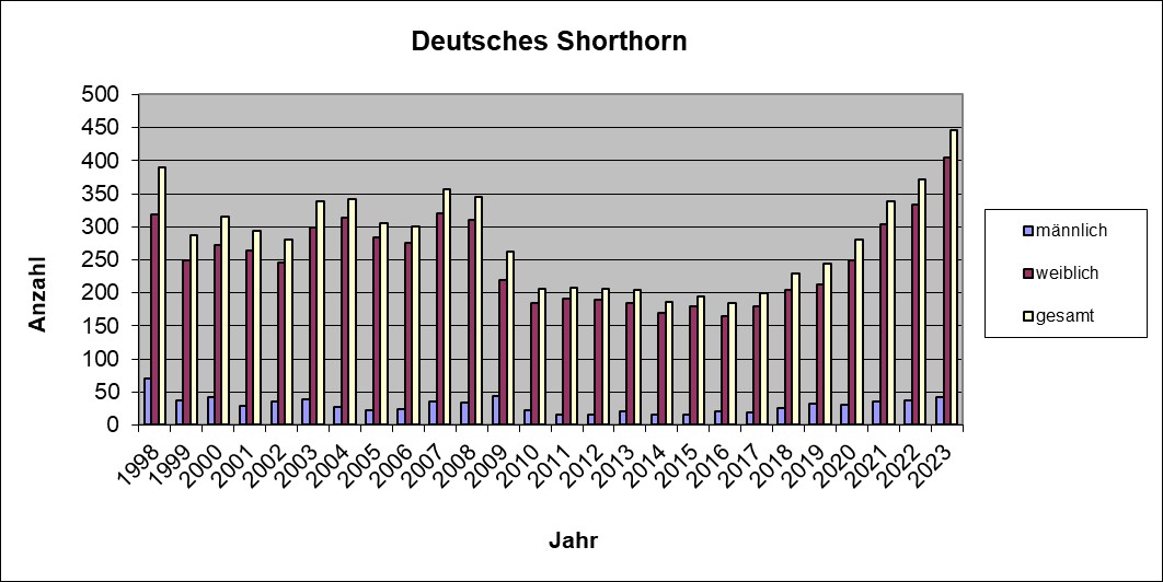 Shorthorn 2023