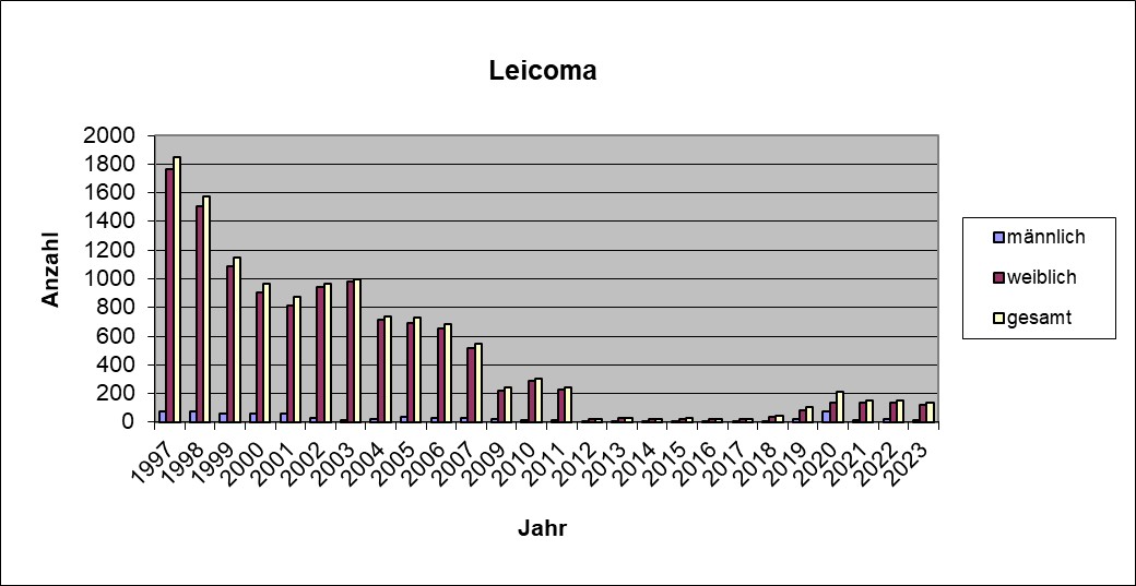Leicoma 23